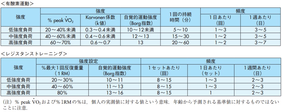 心不全のリハビリ強度