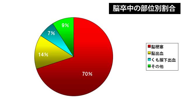 脳卒中の部位別割合