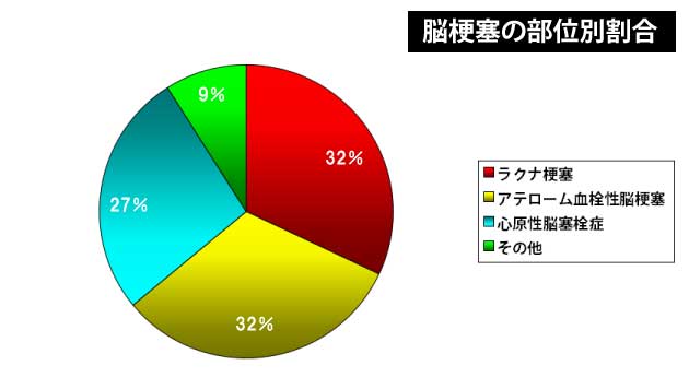 脳梗塞の部位別割合