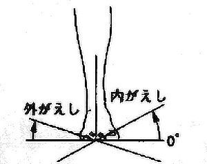 足関節内返し・外返し