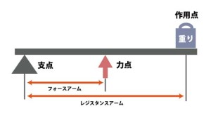 テコの原理｜第三のテコ
