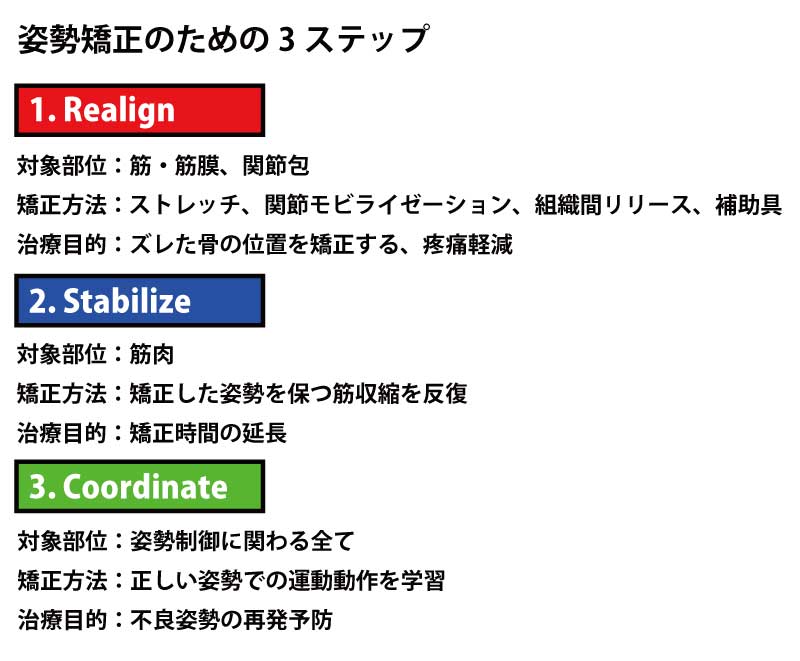 姿勢矯正のための3ステップ