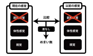 前庭障害でめまいが起こるメカニズム①｜なし