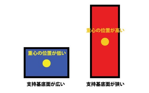 安定した姿勢について２